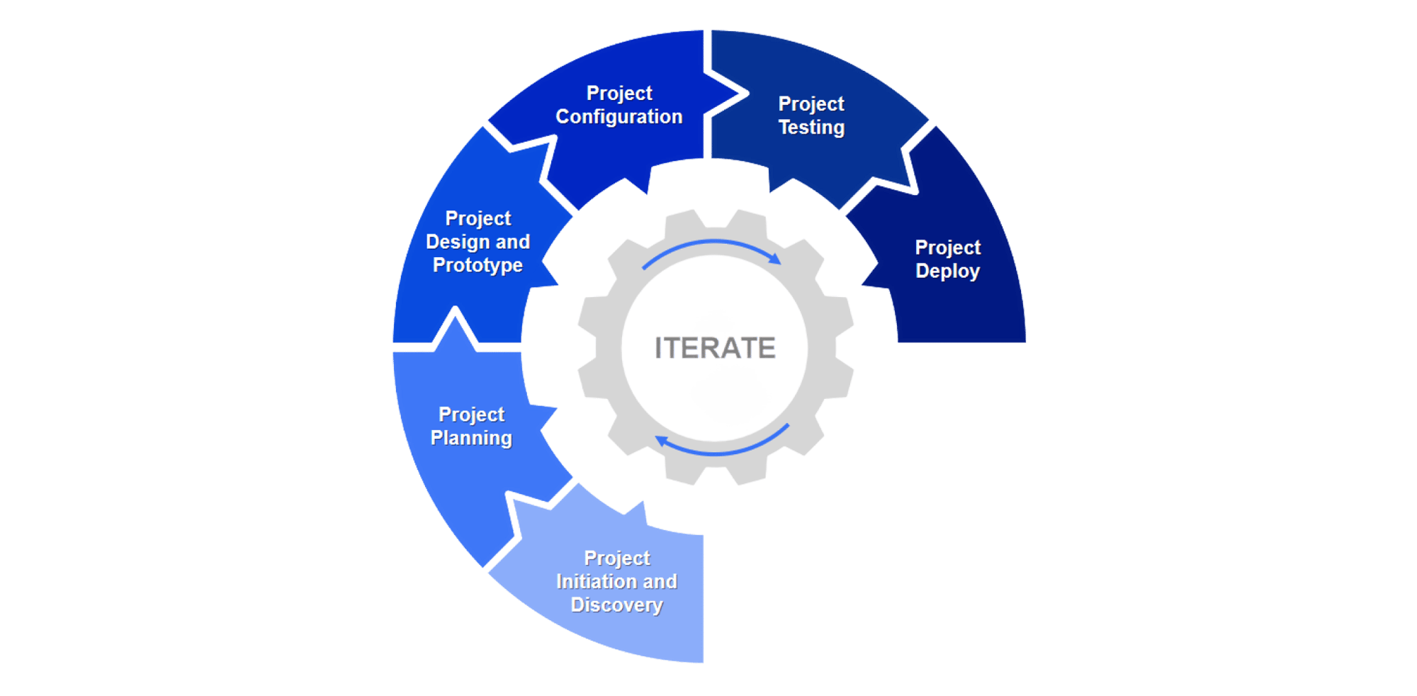 The Gotransverse Implementation Methodology