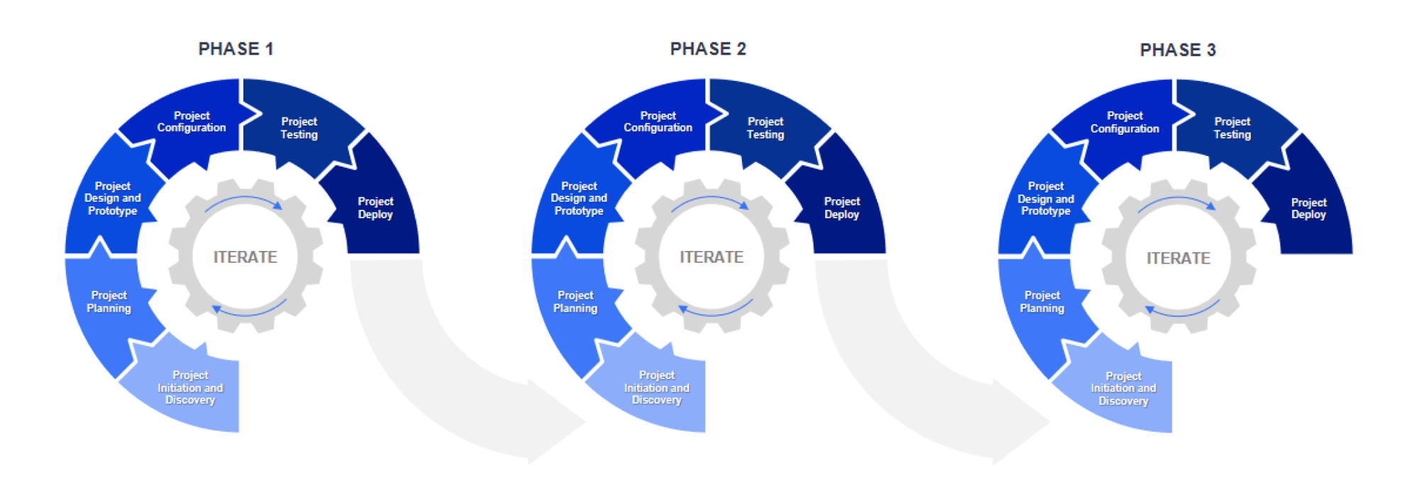 Deployment Phases